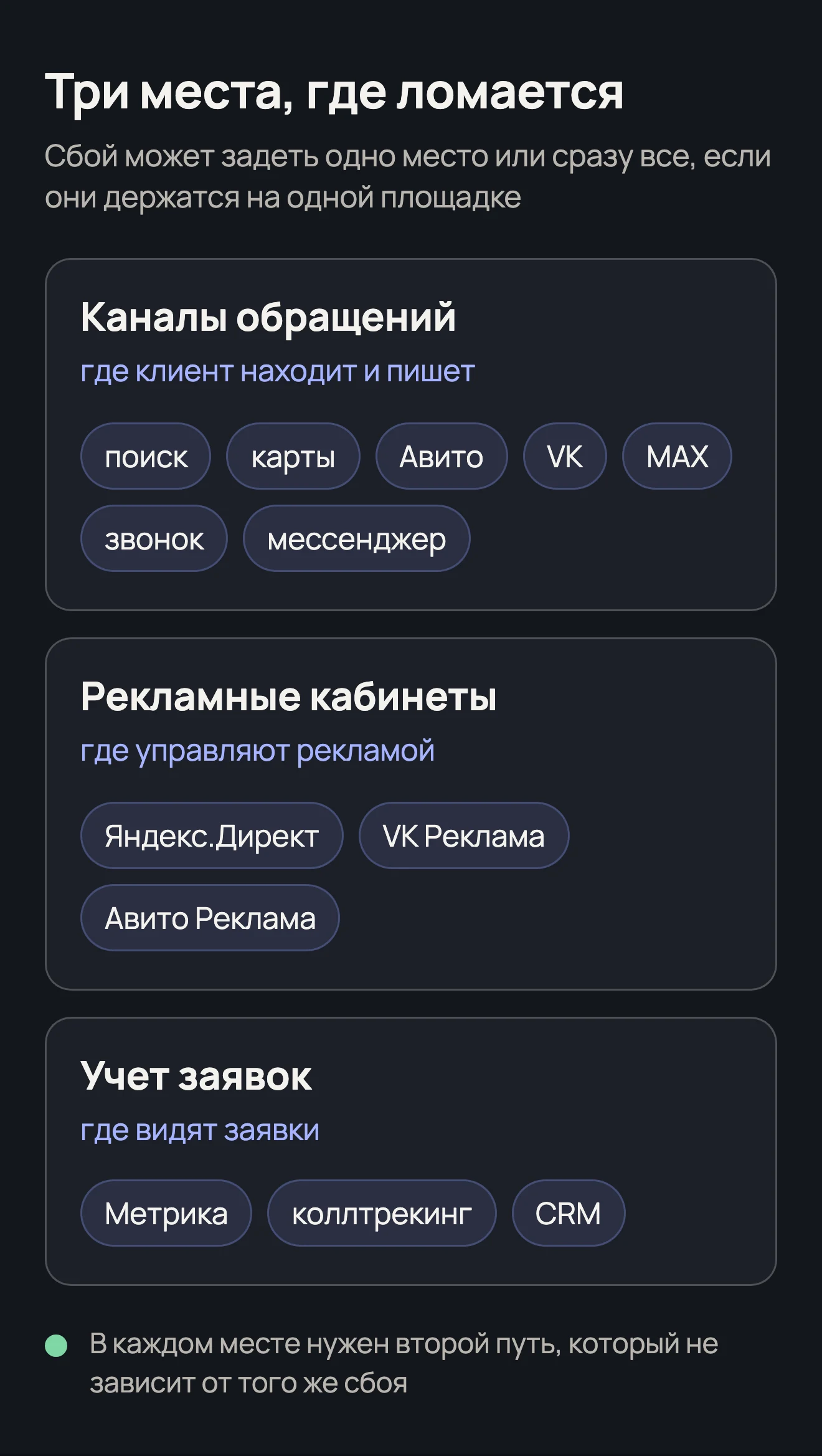 Схема: три места, где ломается прием заявок - каналы обращений, рекламные кабинеты и учет заявок, с примерами площадок в каждом