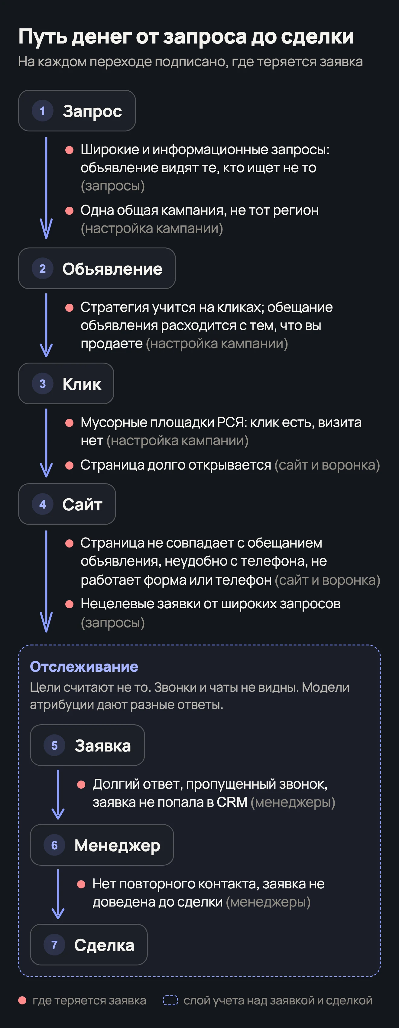 Схема пути от запроса до сделки: на каждом переходе подписано, где теряется заявка, над заявкой и сделкой лежит слой учета