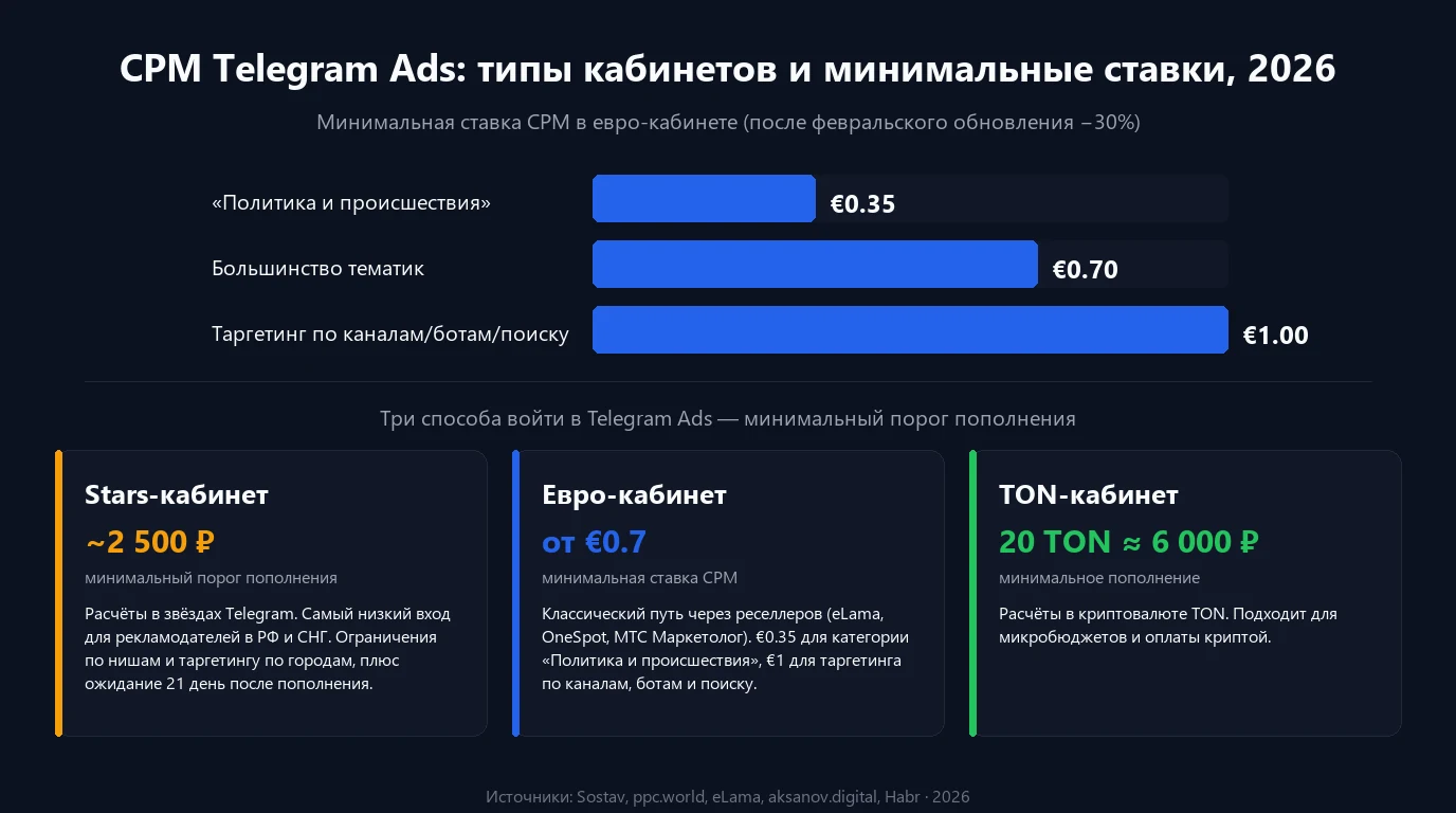 CPM Telegram Ads по нишам и типам кабинетов: Stars, евро, TON - сравнение ставок 2026