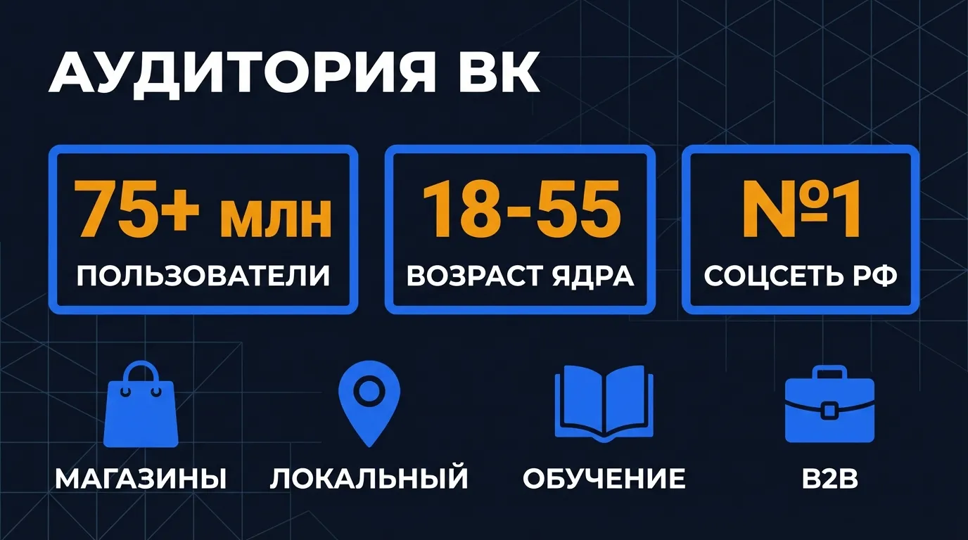 Инфографика: аудитория ВКонтакте - 75+ млн пользователей, возрастное ядро 18-55, ниши для таргетированной рекламы